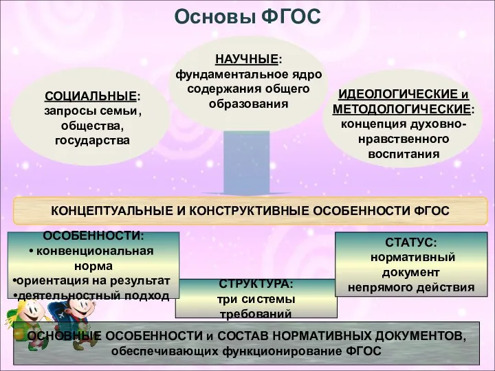 СОЦИАЛЬНЫЕ: запросы семьи, общества, государства ИДЕОЛОГИЧЕСКИЕ и МЕТОДОЛОГИЧЕСКИЕ: концепция духовно-нравственного