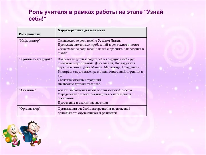 Роль учителя в рамках работы на этапе "Узнай себя!"