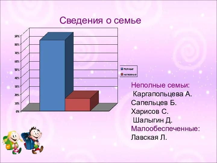 Сведения о семье Неполные семьи: Каргапольцева А. Сапельцев Б. Харисов С. Шалыгин Д. Малообеспеченные: Лавская Л.