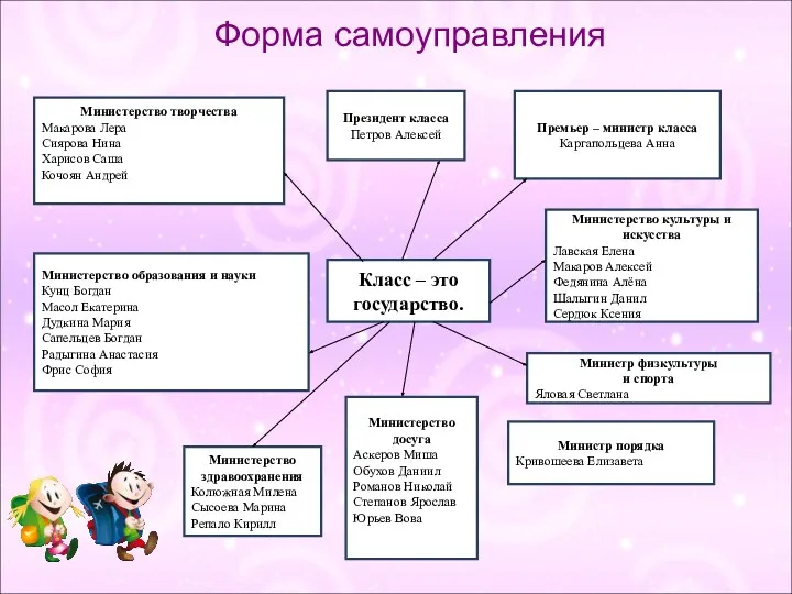 Класс – это государство. Министерство творчества Макарова Лера Сиярова Нина