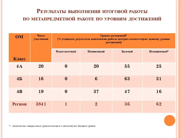 Результаты выполнения итоговой работы по метапредметной работе по уровням достижений