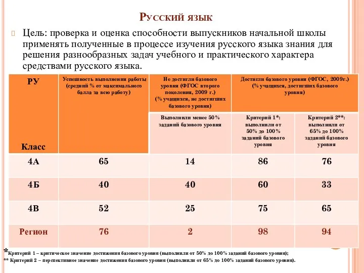 Русский язык Цель: проверка и оценка способности выпускников начальной школы