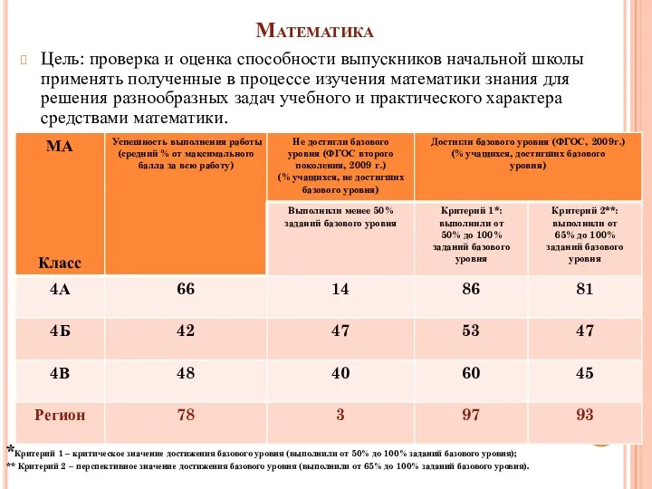 Математика Цель: проверка и оценка способности выпускников начальной школы применять