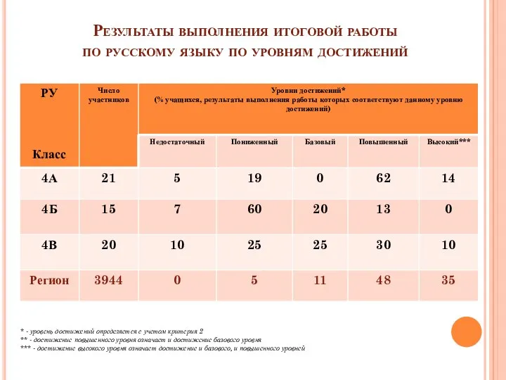 Результаты выполнения итоговой работы по русскому языку по уровням достижений