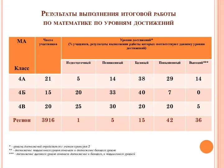 Результаты выполнения итоговой работы по математике по уровням достижений * - уровень достижений