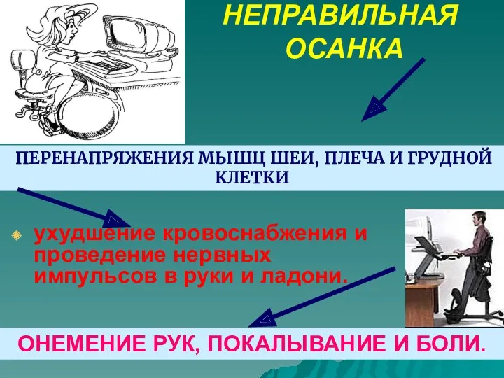 НЕПРАВИЛЬНАЯ ОСАНКА ухудшение кровоснабжения и проведение нервных импульсов в руки