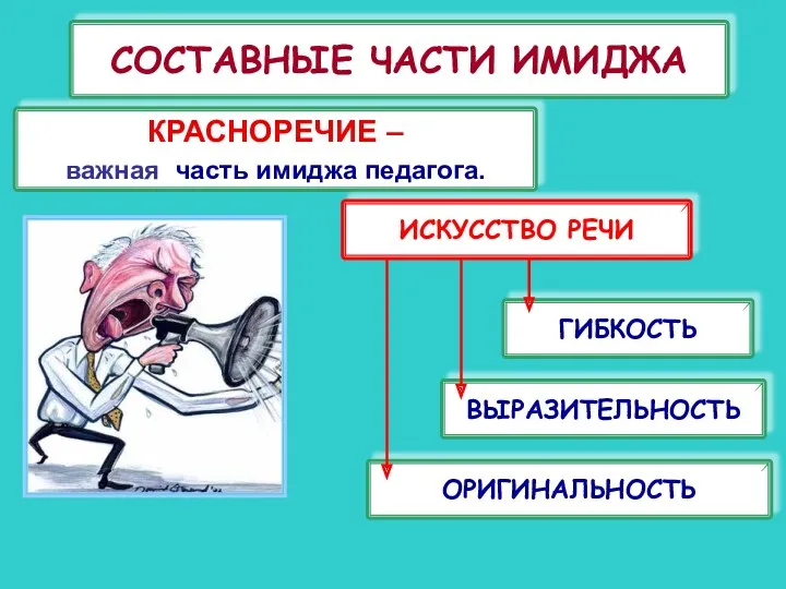 СОСТАВНЫЕ ЧАСТИ ИМИДЖА КРАСНОРЕЧИЕ – важная часть имиджа педагога. ИСКУССТВО РЕЧИ ГИБКОСТЬ ВЫРАЗИТЕЛЬНОСТЬ ОРИГИНАЛЬНОСТЬ