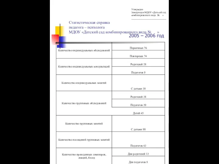 Статистическая справка педагога – психолога МДОУ «Детский сад комбинированного вида