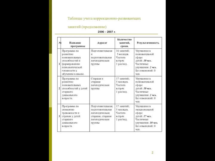 Таблицы учета коррекционно-развивающих занятий (продолжение) 2006 – 2007 г. 2