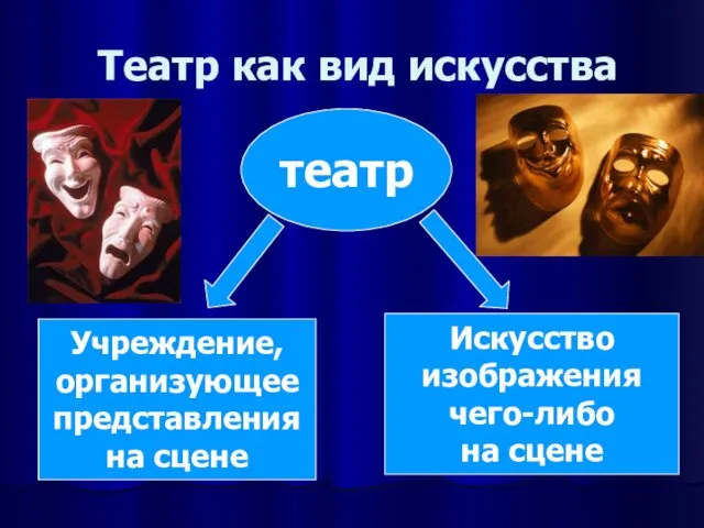 Театр как вид искусства театр Учреждение, организующее представления на сцене Искусство изображения чего-либо на сцене