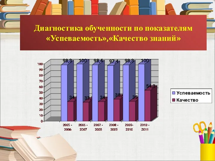 Диагностика обученности по показателям «Успеваемость»,«Качество знаний»