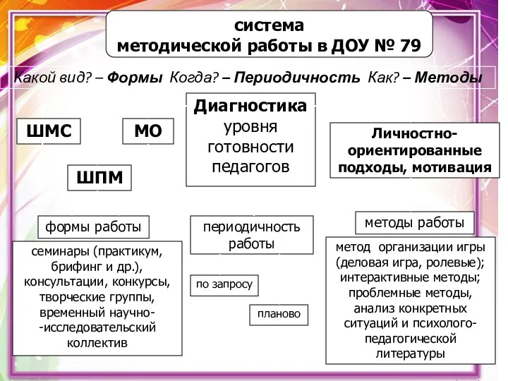 система методической работы в ДОУ № 79 Какой вид? –