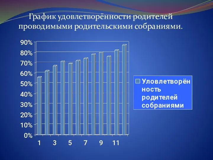 График удовлетворённости родителей проводимыми родительскими собраниями.