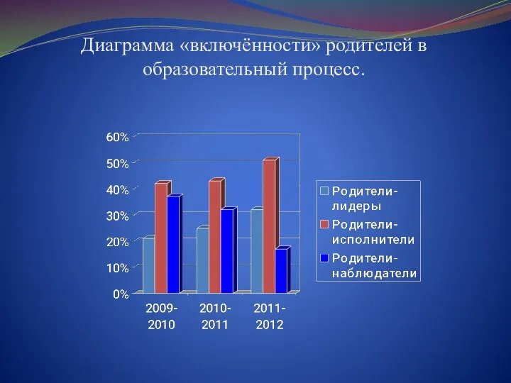 Диаграмма «включённости» родителей в образовательный процесс.