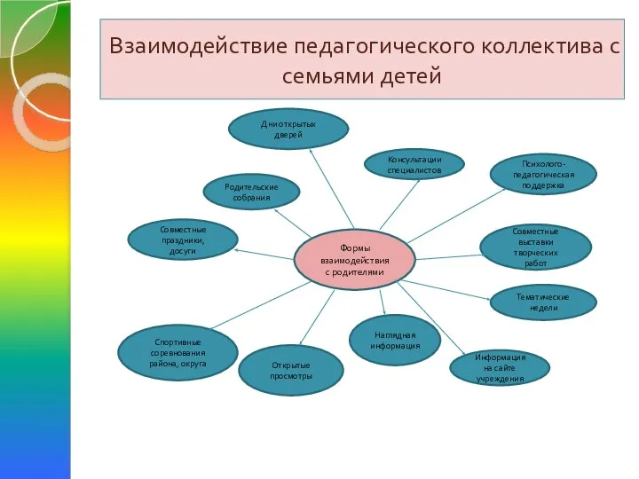 Взаимодействие педагогического коллектива с семьями детей Формы взаимодействия с родителями