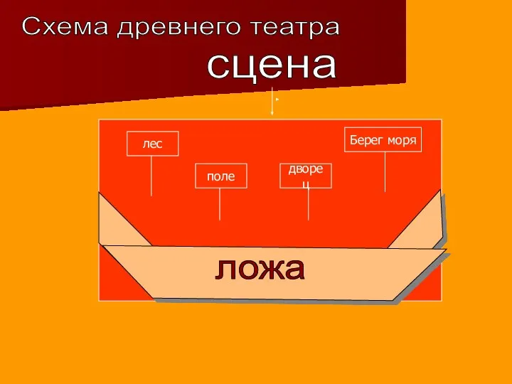 ложа сцена лес поле дворец Берег моря Схема древнего театра