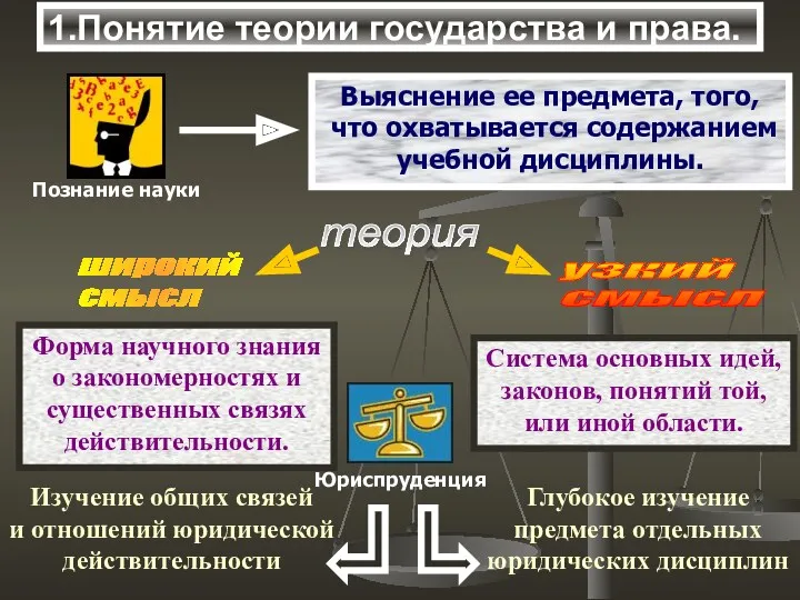 1.Понятие теории государства и права. теория