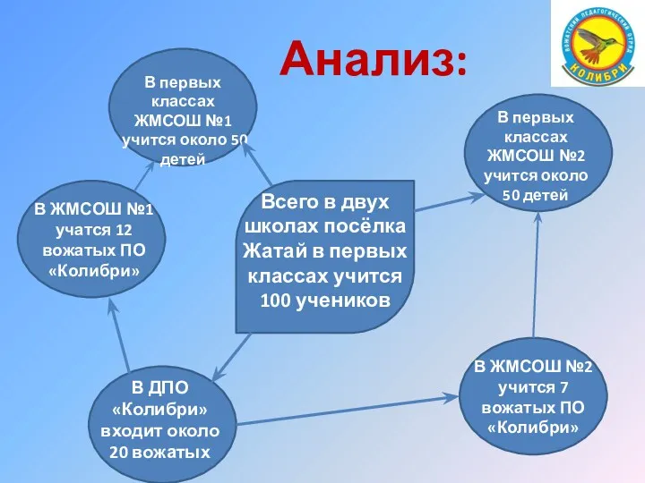 Анализ: Всего в двух школах посёлка Жатай в первых классах учится 100 учеников