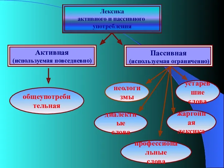 общеупотребительная неологизмы диалектные слова профессиональные слова устаревшие слова жаргонная лексика