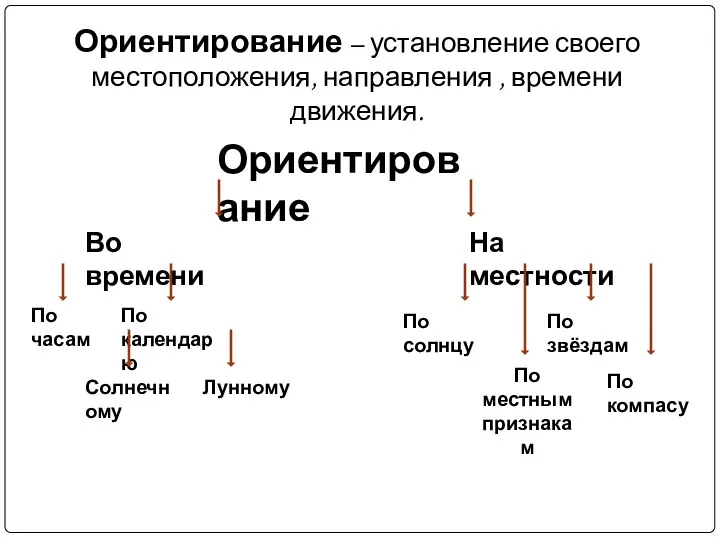 Ориентирование – установление своего местоположения, направления , времени движения. Ориентирование