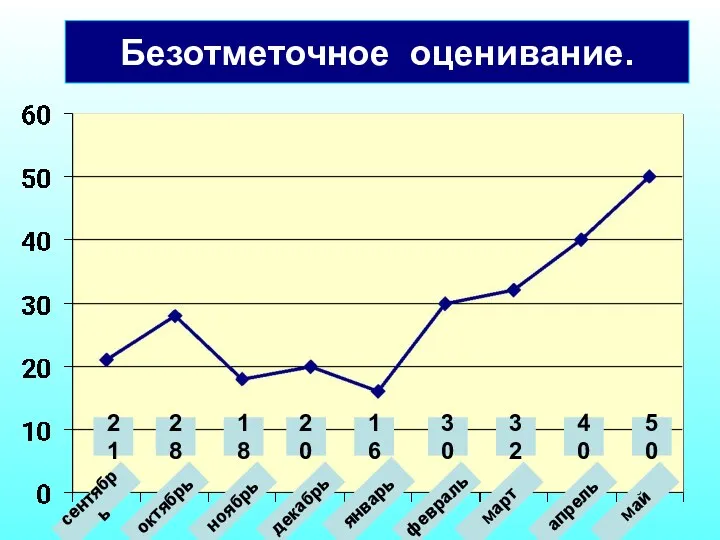 Безотметочное оценивание. сентябрь октябрь ноябрь январь декабрь февраль март апрель май 21 28