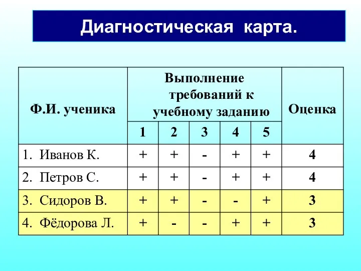 Диагностическая карта.