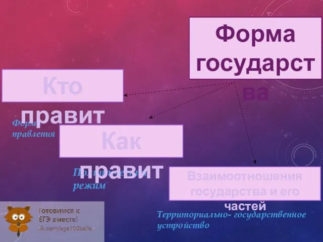 Форма правления Политический режим Территориально- государственное устройство Кто правит Как