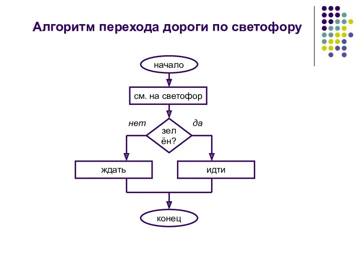 Алгоритм перехода дороги по светофору начало см. на светофор зелён? да нет ждать идти конец