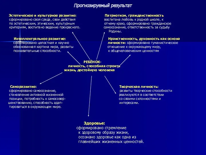 Прогнозируемый результат Эстетическое и культурное развитие: Патриотизм, гражданственность сформировано своя