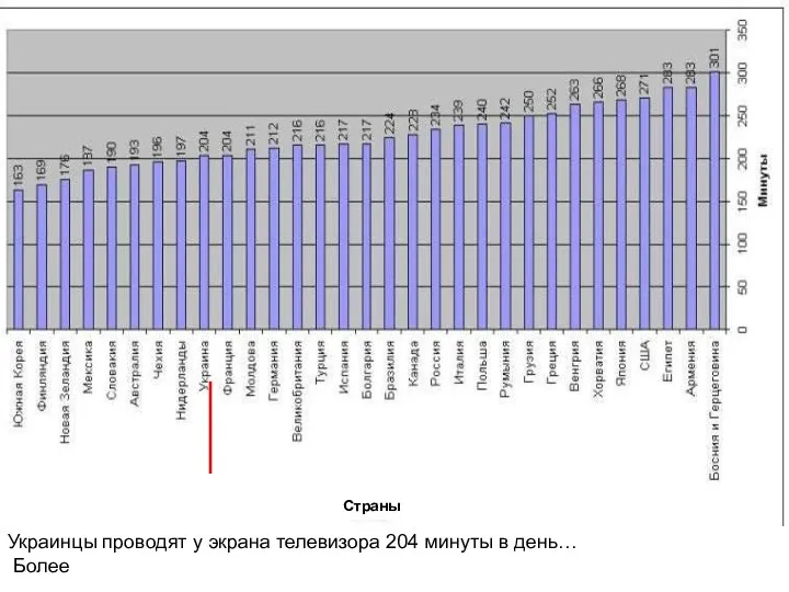 Страны Украинцы проводят у экрана телевизора 204 минуты в день… Более