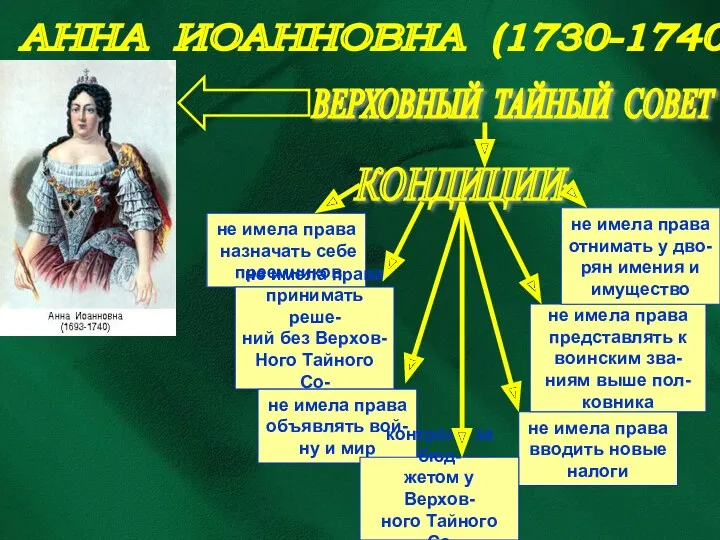 АННА ИОАННОВНА (1730-1740 гг.) ВЕРХОВНЫЙ ТАЙНЫЙ СОВЕТ КОНДИЦИИ не имела