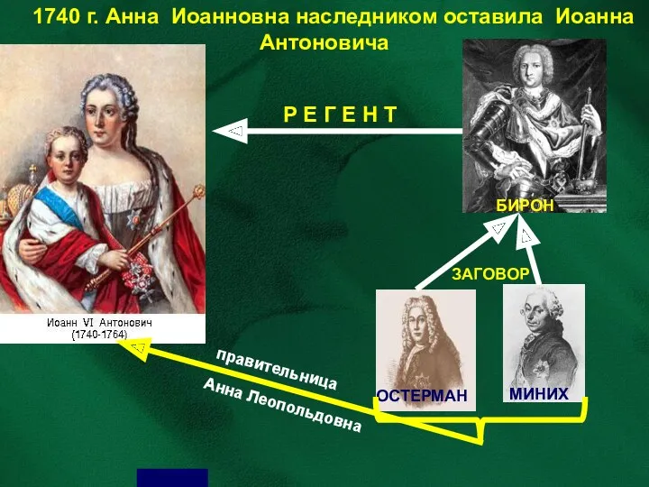 1740 г. Анна Иоанновна наследником оставила Иоанна Антоновича БИРОН Р