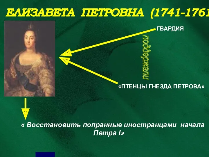 ЕЛИЗАВЕТА ПЕТРОВНА (1741-1761 гг.) ГВАРДИЯ «ПТЕНЦЫ ГНЕЗДА ПЕТРОВА» поддержали « Восстановить попранные иностранцами начала Петра I»