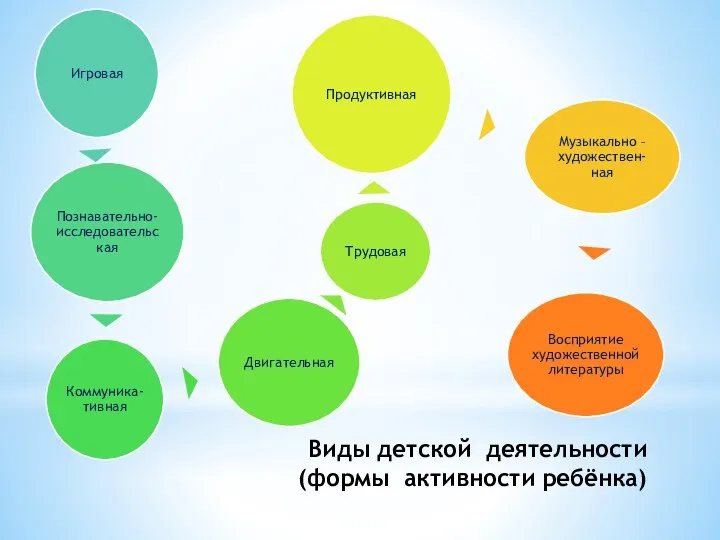 Виды детской деятельности (формы активности ребёнка)