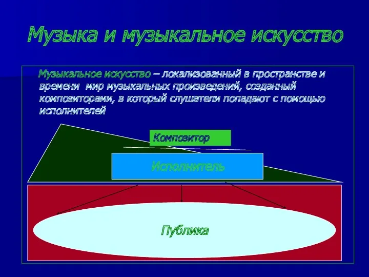 Музыка и музыкальное искусство Музыкальное искусство – локализованный в пространстве