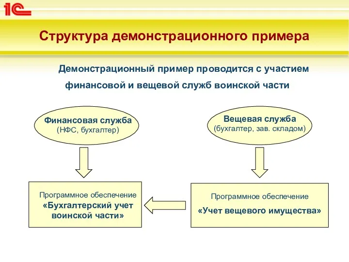 Структура демонстрационного примера Демонстрационный пример проводится с участием финансовой и вещевой служб воинской части