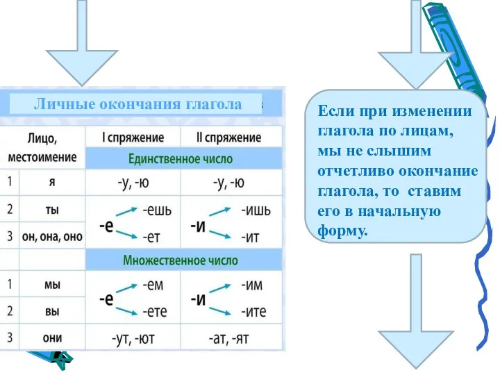 Если при изменении глагола по лицам, мы не слышим отчетливо