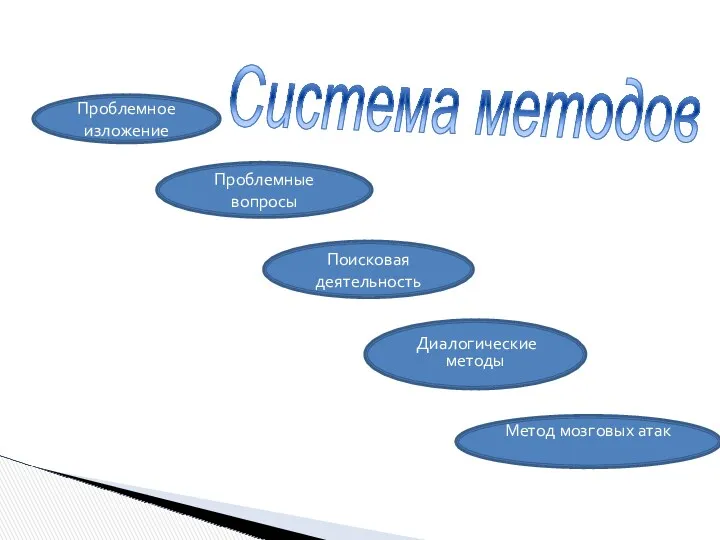 Система методов Проблемное изложение Проблемные вопросы Диалогические методы Поисковая деятельность Метод мозговых атак