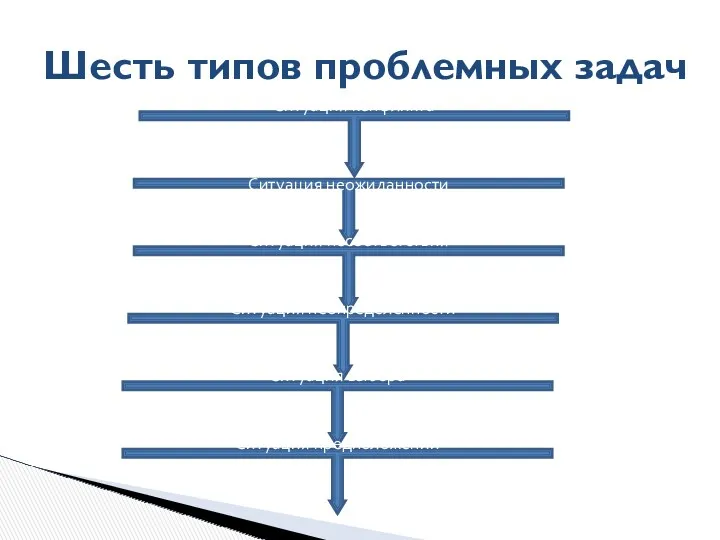 Шесть типов проблемных задач Ситуация неожиданности Ситуация конфликта Ситуация несоответствия Ситуация неопределенности Ситуация выбора Ситуация предположений