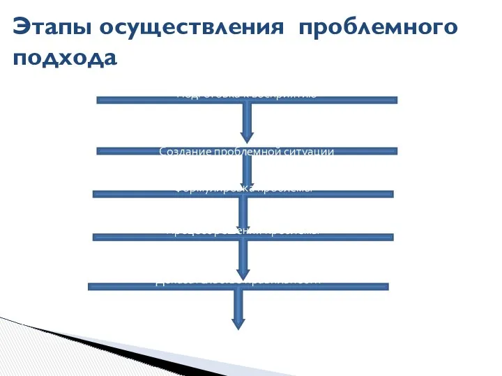 Этапы осуществления проблемного подхода Создание проблемной ситуации Подготовка к восприятию