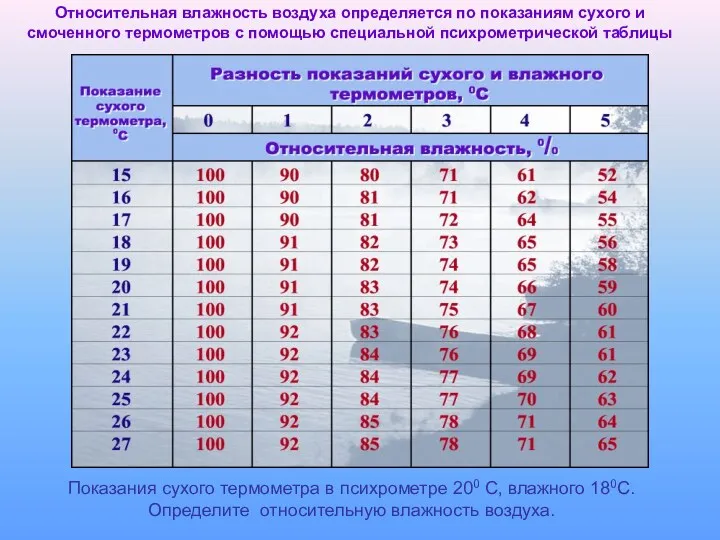 Относительная влажность воздуха определяется по показаниям сухого и смоченного термометров