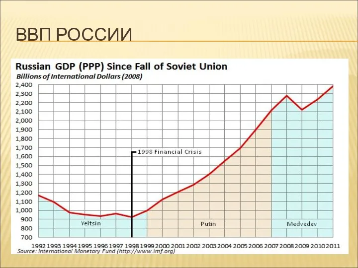 ВВП РОССИИ