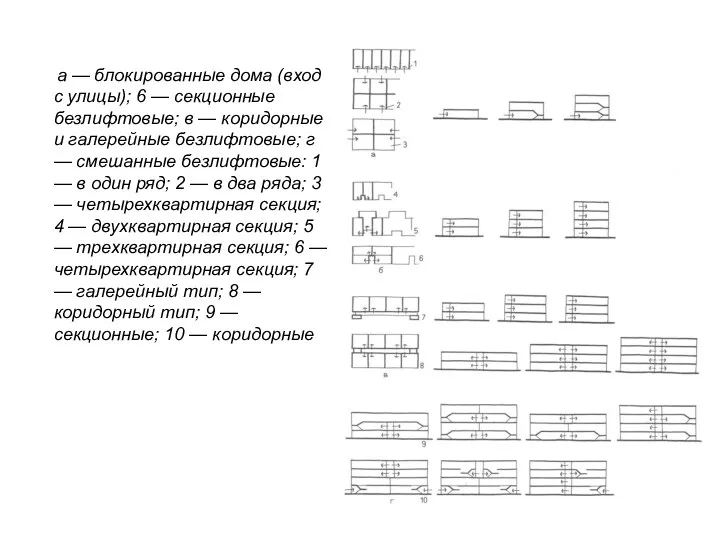 а — блокированные дома (вход с улицы); 6 — секционные