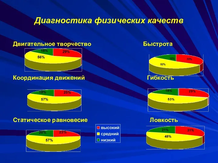 Диагностика физических качеств Двигательное творчество Быстрота Координация движений Гибкость Статическое равновесие Ловкость