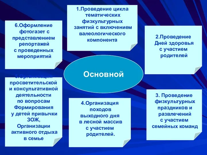 Основной 1.Проведение цикла тематических физкультурных занятий с включением валеологического компонента