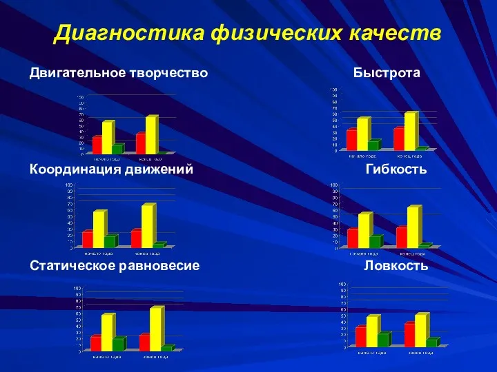 Диагностика физических качеств Двигательное творчество Быстрота Координация движений Гибкость Статическое равновесие Ловкость