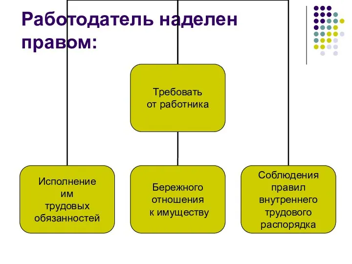 Работодатель наделен правом: