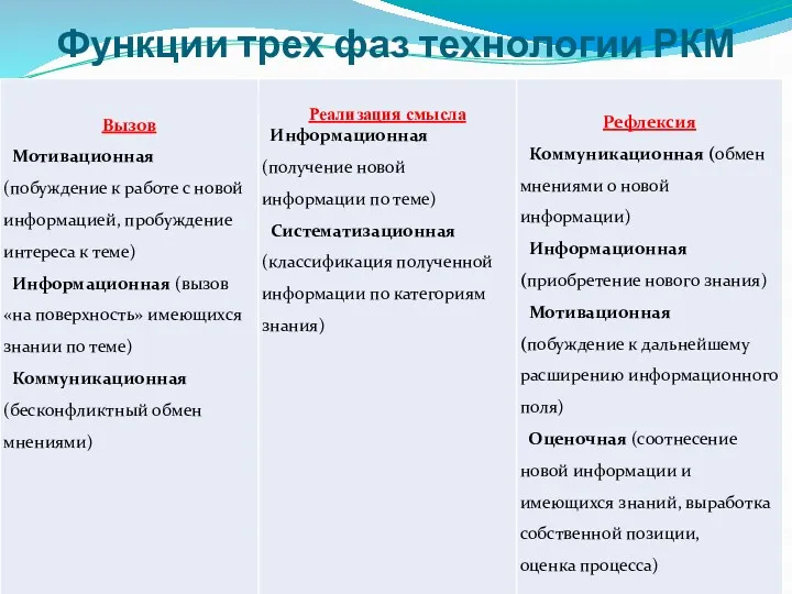 Функции трех фаз технологии РКМ критического мышления