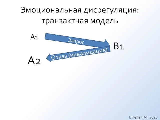 Эмоциональная дисрегуляция: транзактная модель А1 В1 А2 Запрос Отказ (инвалидация) Linehan M., 2016