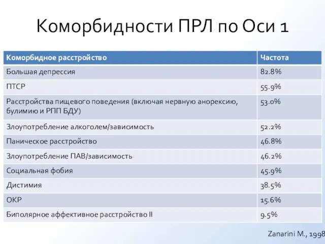 Коморбидности ПРЛ по Оси 1 Zanarini M., 1998